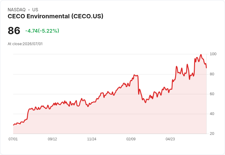 【22:13 即時新聞】CECO Environmental(CECO) 盤中重挫逾5％：短線技術指標轉弱引發賣壓