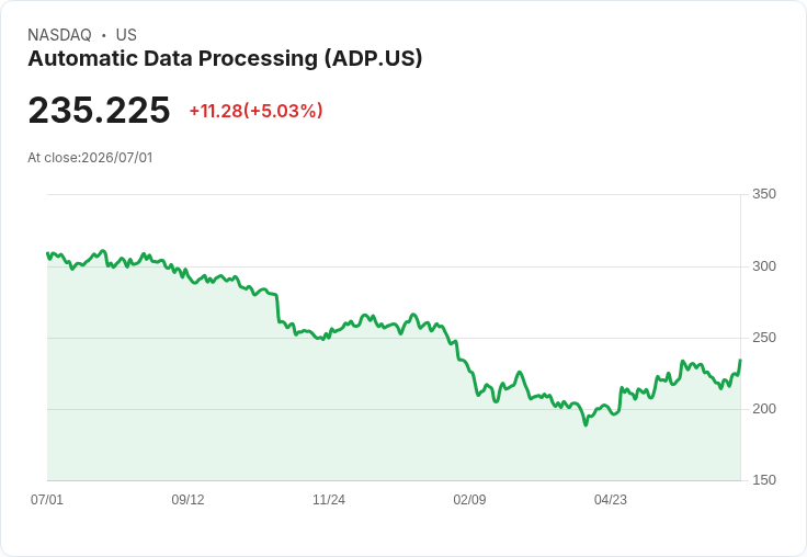 【22:35 即時新聞】Automatic Data Processing(ADP) 盤中勁揚逾5%/KD止跌回升、MACD負值收斂推升買氣