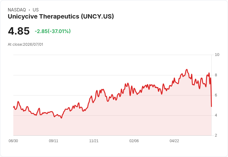 Unicycive再遭FDA拒絕，股價狂跌37％！治療慢性腎病的希望破滅？