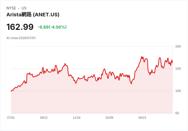 【21:32 即時新聞】Arista Networks(ANET) 跌逾5%/遭 William Blair 自高信念名單自動移除承壓