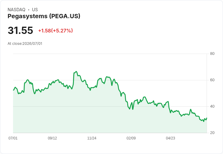 【22:07 即時新聞】Pegasystems(PEGA) 盤中勁揚逾5％：K 值自低檔反彈、短線技術面轉強