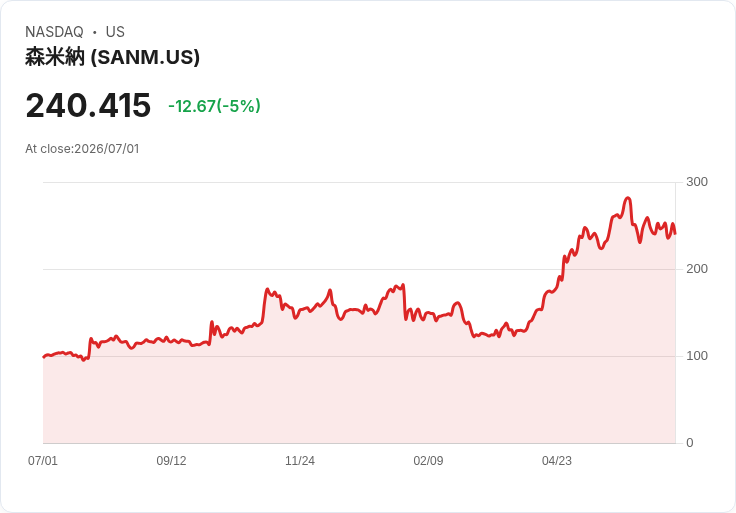 【22:50 即時新聞】Sanmina(SANM) 重挫逾5% KD、MACD偏弱壓抑股價