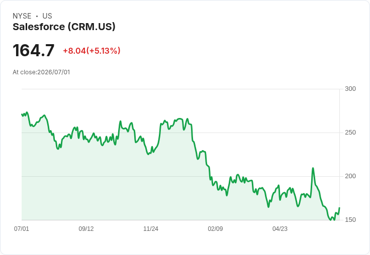 【21:33 即時新聞】Salesforce (CRM) 勁揚逾5％／AI 題材加持、估值具吸引力推升買氣