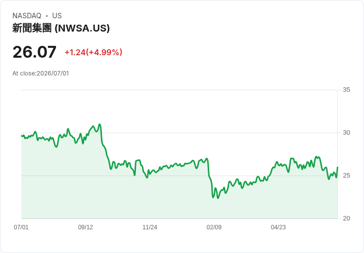 【22:42 即時新聞】News Corp (NWSA) 盤中勁揚逾5% 低檔KD修正與MACD偏空中反彈