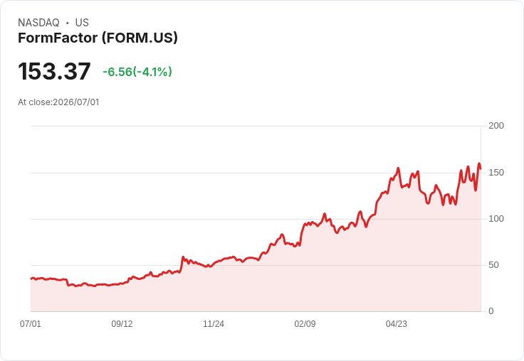 【21:30 即時新聞】FormFactor(FORM) 跌逾5%/短線漲多後KD高檔修正、MACD多頭力道趨緩