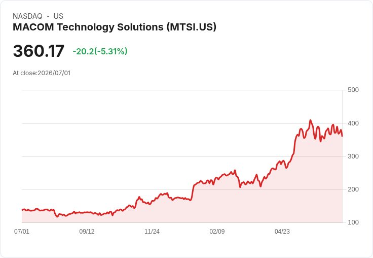 【21:33 即時新聞】MACOM Technology Solutions(MTSI) 跌5.28％／KD轉弱、MACD背離擴大引發拉回
