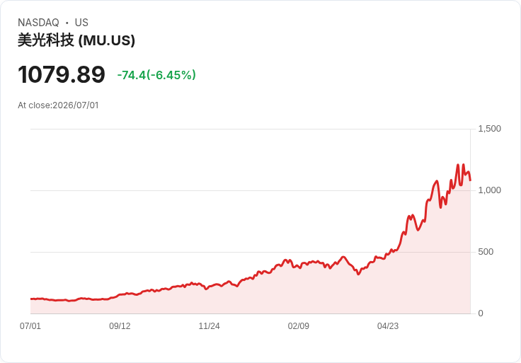 【21:30 即時新聞】Micron Technology(MU) 跌逾6％：遭控壟斷 DRAM 供給、半導體族群續修正