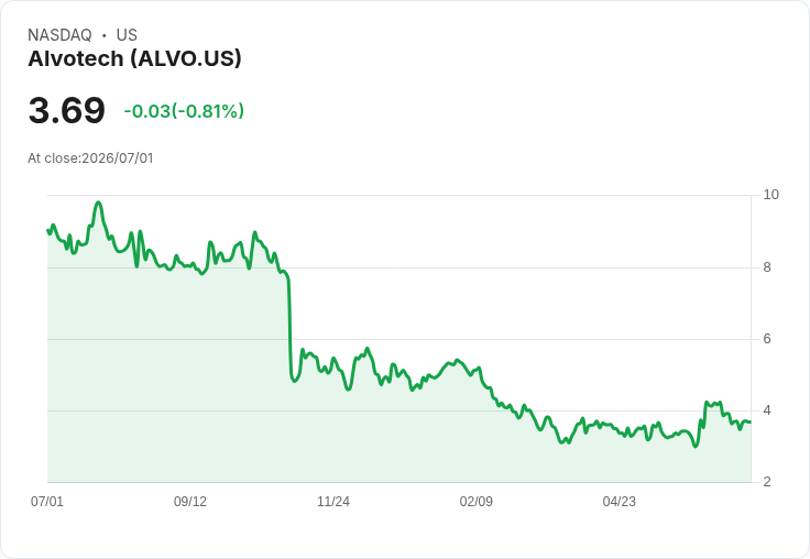 生技公司Alvotech獲7500萬美元貸款，資本擴張再創高峰！