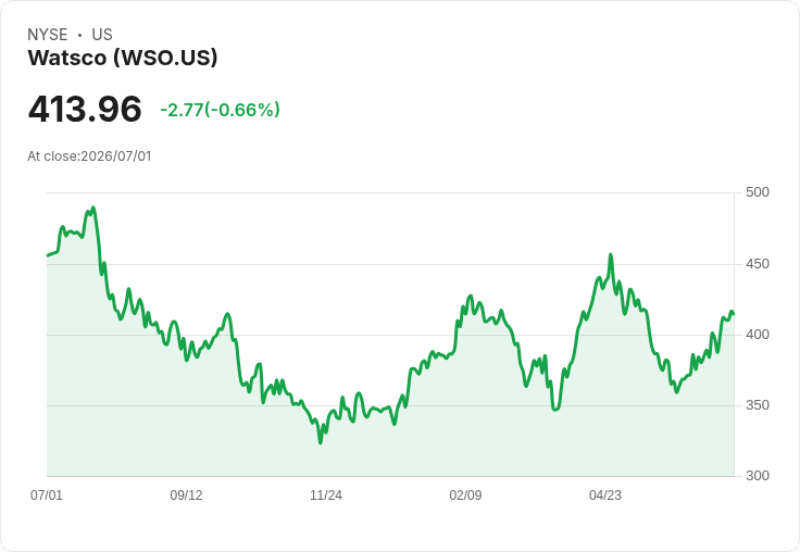 Watsco, Inc. 宣佈每股派發 $3.30 股息，投資者持續獲利！
