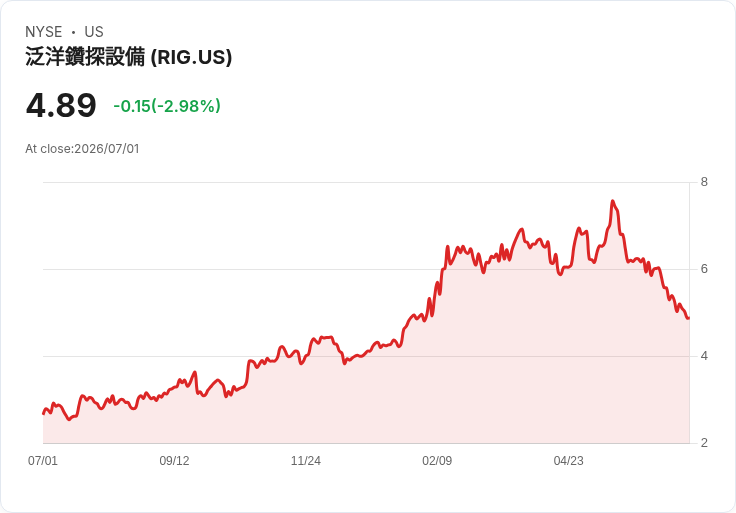 Transocean 獲得超過10億美元的三艘鑽井平臺合約，與 Equinor 展開長期合作！