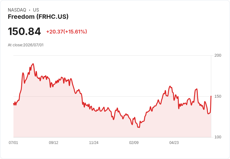 【22:52 即時新聞】Freedom Holding(FRHC) 股價飆漲逾15%:市場樂觀看待財務長人事調整