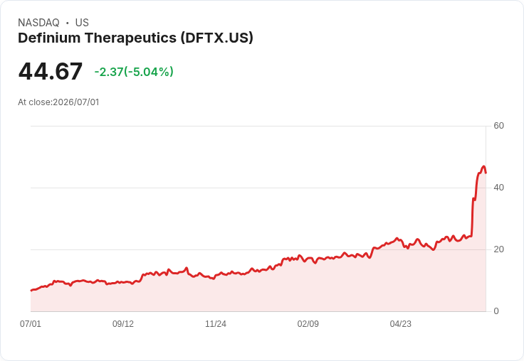 【23:47 即時新聞】Definium Therapeutics(DFTX) 盤中重挫逾5% 技術指標高檔背離引發修正賣壓