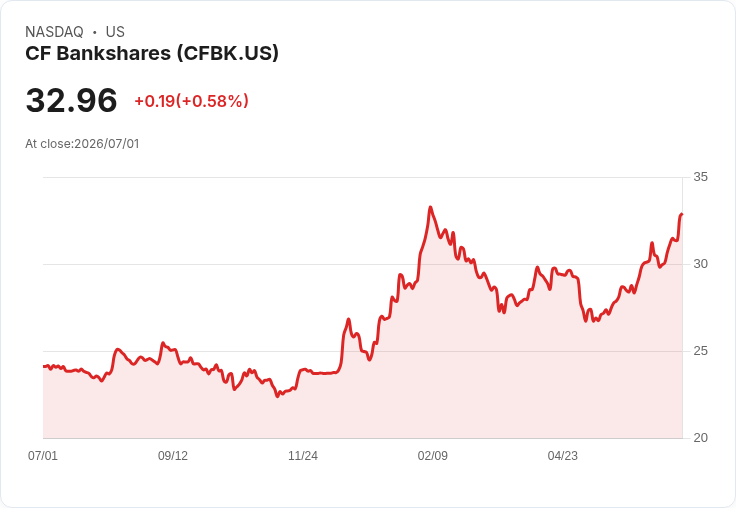 CF Bankshares 宣佈每股 $0.09 股息，穩定回報吸引投資者！