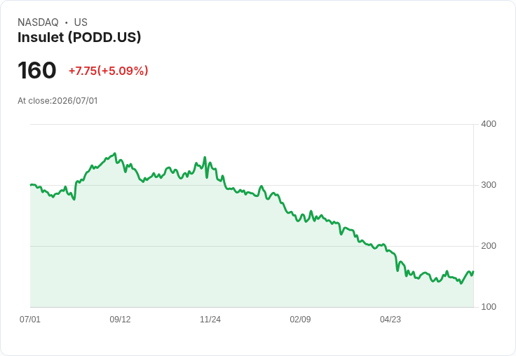 【23:02 即時新聞】Insulet(PODD) 盤中勁揚逾5%/Q2曾遭重挫後出現技術性反彈