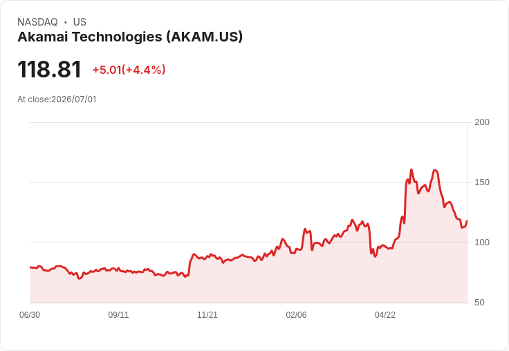 Akamai雲端業務被低估！Oppenheimer看好18億美元Anthropic交易潛力