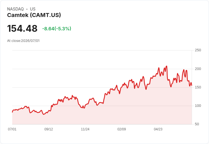 【21:31 即時新聞】Camtek (CAMT) 跌5.25%/跌破短期均線、技術指標轉弱引發賣壓