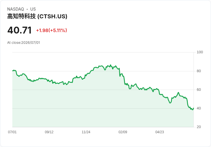 【23:02 即時新聞】Cognizant Technology Solutions(CTSH) 盤中急漲逾5%/前期重挫後出現技術性反彈
