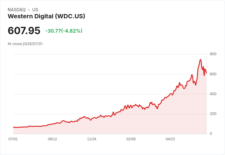 【21:30 即時新聞】Western Digital(WDC) 跌逾5％／短線漲多回檔、AI 記憶體族群震盪降溫