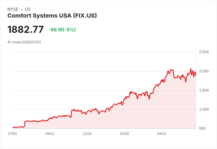 【21:33 即時新聞】Comfort Systems USA(FIX) 跌逾5%/獲 William Blair 納入「Conviction List」利多不敵賣壓