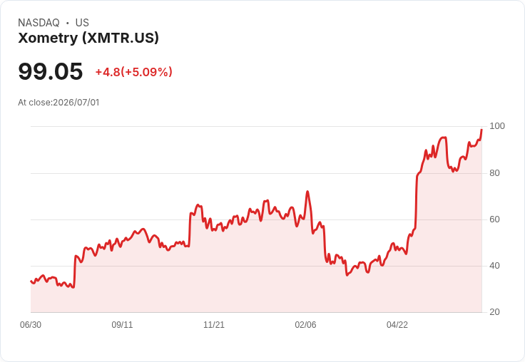 【01:47 即時新聞】Xometry(XMTR) 盤中勁揚逾5％ 多頭指標續強、動能延續