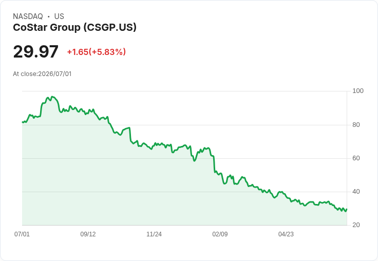 【21:38 即時新聞】CoStar Group(CSGP) 飆漲5.8％ ／ 入股義大利Wikicasa擴大全球房產平台版圖