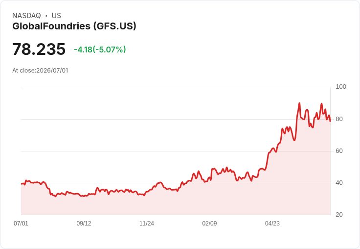 【21:30 即時新聞】GlobalFoundries(GFS) 重挫 6.7%/偏離類股走勢 暫無利空消息曝露