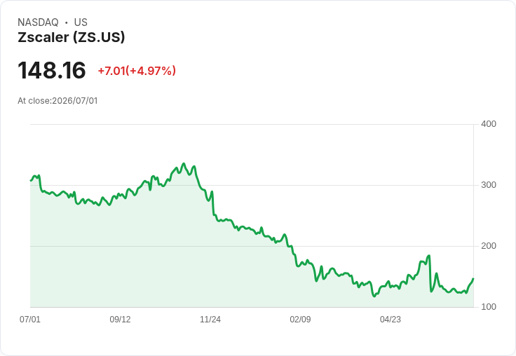 【23:57 即時新聞】Zscaler(ZS)盤中大漲逾5％ 站上月線、KD強勢轉多引資金追價