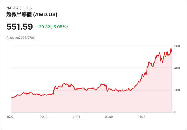 【21:36 即時新聞】Advanced Micro Devices(AMD) 股價下挫逾5％／AI 半導體輪動下出現回檔壓力