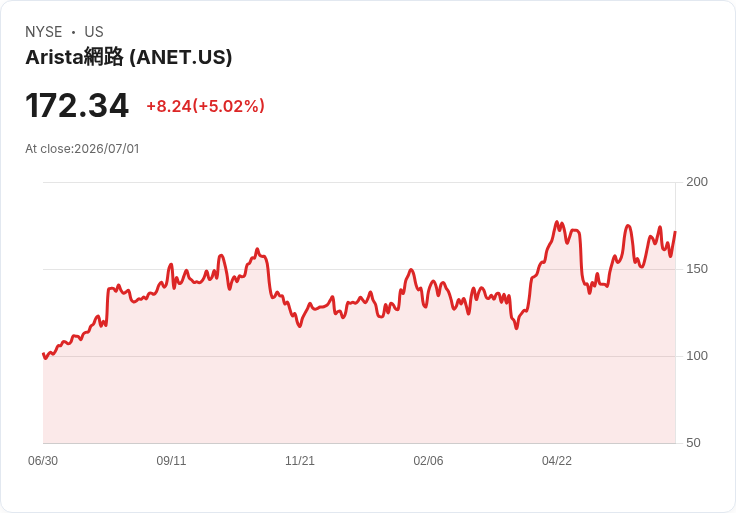 【02:51 即時新聞】Arista Networks(ANET) 勁揚逾5％｜受惠 AI 與網通題材同步走強