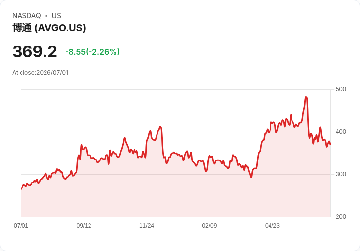 科技股疲軟拖累S&P 500與Nasdaq下滑,市場展現不穩定跡象