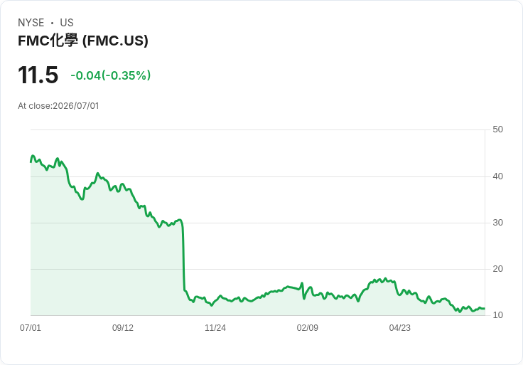 Tessenderlo集團豪投4億美元收購FMC公司20％股份，重塑產業格局！