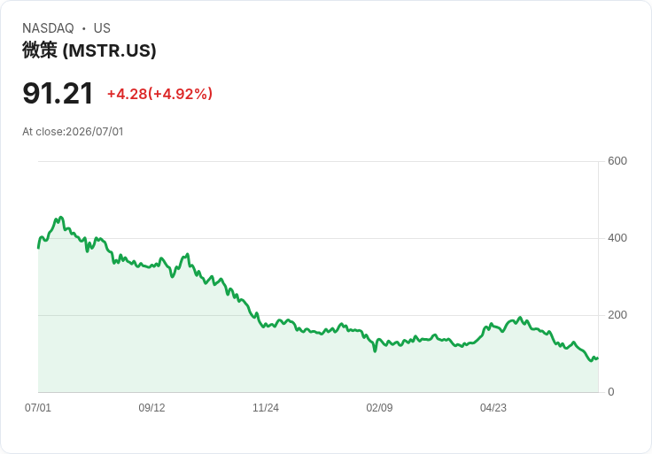 【21:41 即時新聞】Strategy (MSTR) 勁揚逾5%/啟動逾十億美元比特幣變現與庫藏股計畫激勵