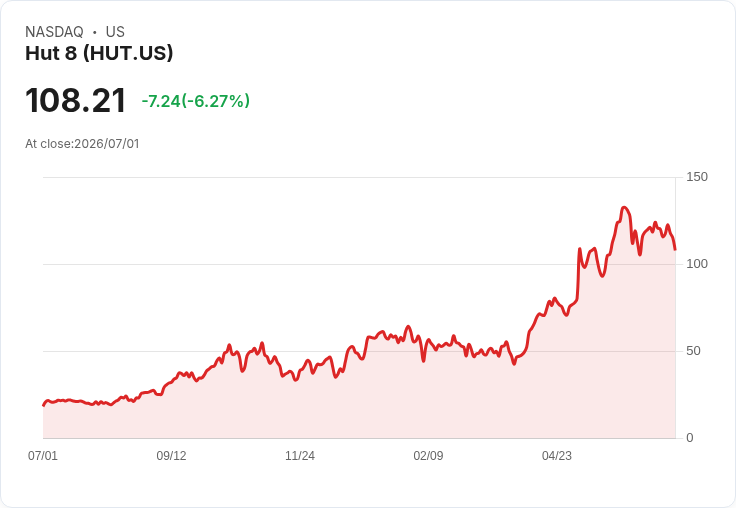【21:30 即時新聞】Hut 8(HUT) 挫逾5.5％／比特幣續跌與強勢美元拖累加密礦企情緒