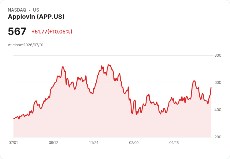 【23:05 即時新聞】AppLovin(APP) 股價飆漲逾10％：多家券商看好 AI 與廣告成長前景