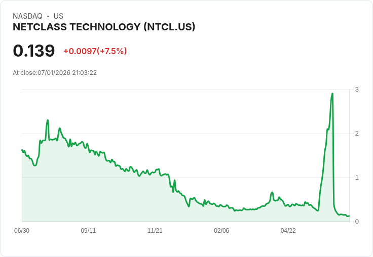 NetClass Technology宣佈實施1對50的反向股票拆分，股價大跌超過25％