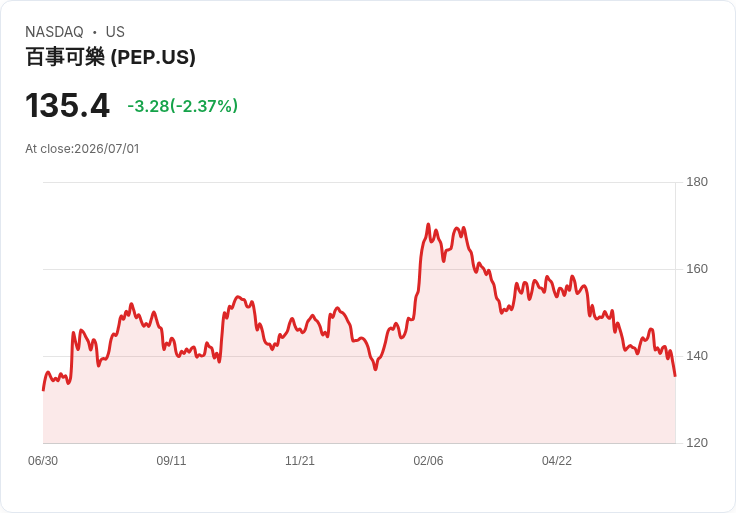 S&P 500科技股回升掩蓋防禦性板塊的普遍疲弱