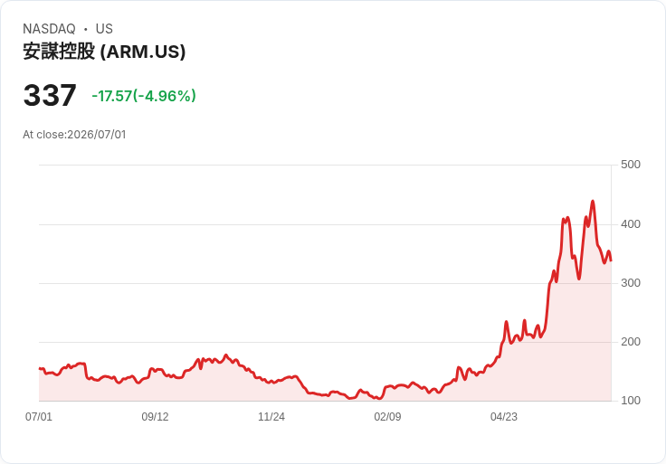 【21:35 即時新聞】Arm(ARM)股價跌逾5％　AI晶片強漲後獲利了結與資金輪動壓回
