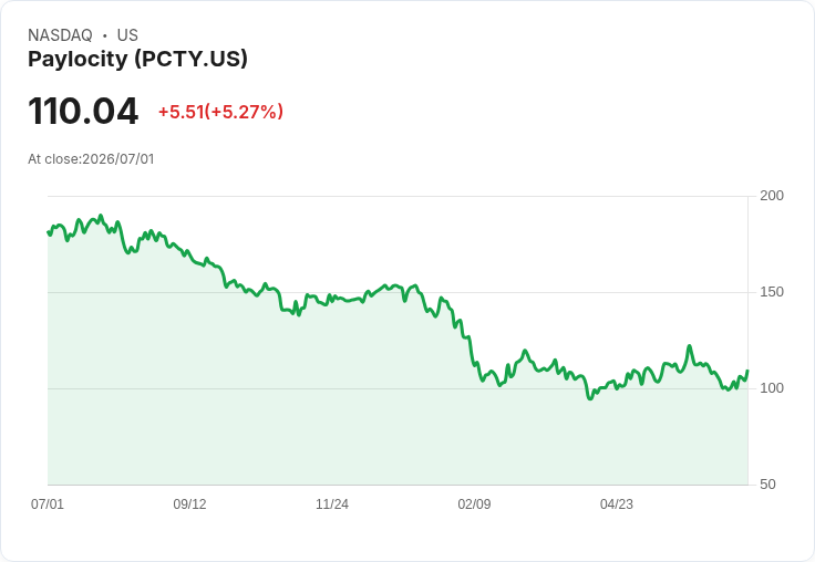 【21:36 即時新聞】Paylocity (PCTY) 勁揚5.23％ / 日K脫離超賣、MACD收斂帶動反彈