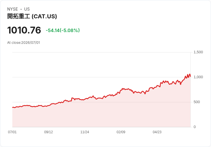 【22:41 即時新聞】Caterpillar(CAT) 跌5.0%:遭 Michael Burry 首度做空、AI 漲多回檔壓力浮現