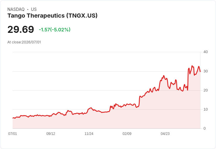 【22:50 即時新聞】Tango Therapeutics(TNGX) 盤中重挫逾5% 多空指標高檔鈍化後拉回