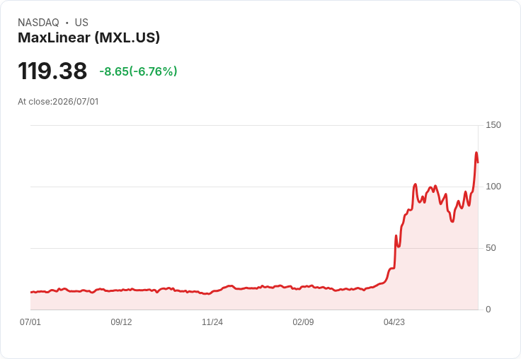 【21:30 即時新聞】MaxLinear(MXL) 重挫逾7%/先前飆漲逾400%題材降溫、AI 小型股回檔