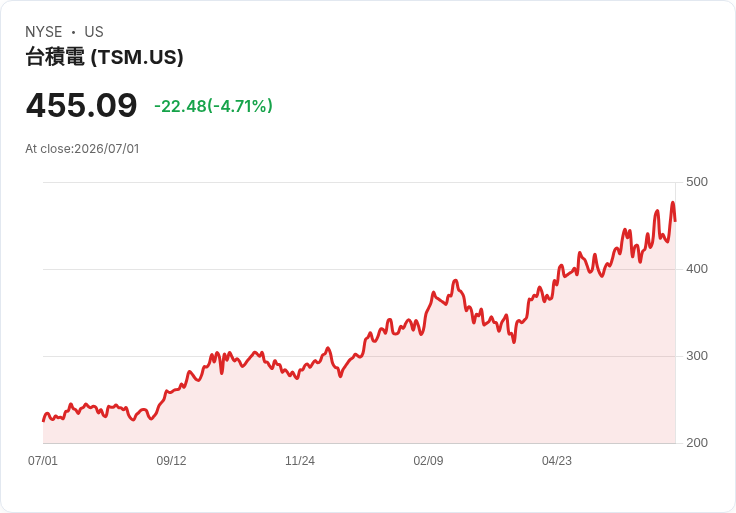 【22:42 即時新聞】Taiwan Semiconductor Manufacturing(TSM) 股價跌5％／遭捲入印度代工資料外洩事件壓抑多頭