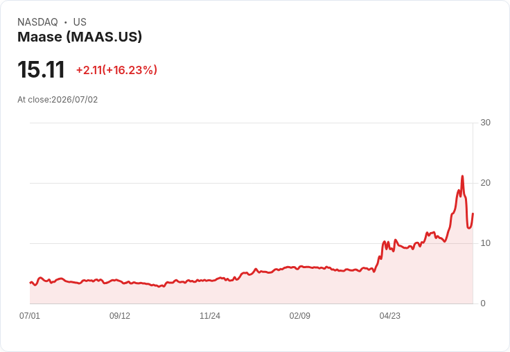 【03:34 即時新聞】Maase(MAAS) 盤中飆漲逾15%:技術指標轉強、短線多頭急攻