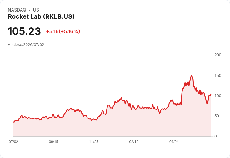 【21:44 即時新聞】Rocket Lab(RKLB) 盤中飆漲逾5％ 收購 Iridium 擴大衛星通訊版圖
