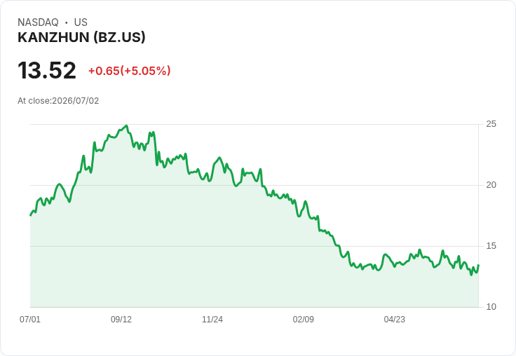 【03:56 即時新聞】KANZHUN(BZ) 盤中大漲逾5%:技術指標止跌反彈、短線買盤回流
