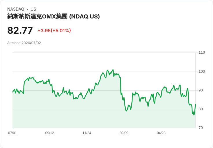 【02:21 即時新聞】Nasdaq (NDAQ) 大漲逾5%/ Oval Office 開市鐘與兒童投資帳戶計畫激勵買盤
