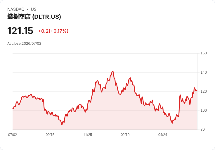 Dollar Tree 恢復 25 億美元股票回購授權,股價小幅上漲!