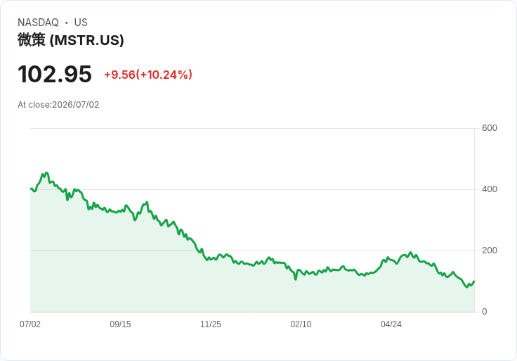 【21:43 即時新聞】Strategy(MSTR)盤中大漲逾10%/比特幣變現與庫藏股計畫提振信心