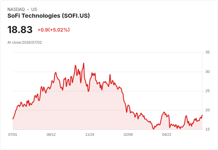 【01:37 即時新聞】SoFi Technologies(SOFI) 盤中勁揚逾5%:技術指標續轉強、站穩多條均線