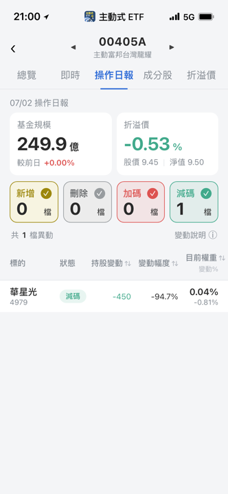 【00405A】07/02 操作日報｜經理人近乎出清這檔光通訊股